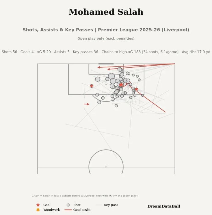 Salah Dream Databall