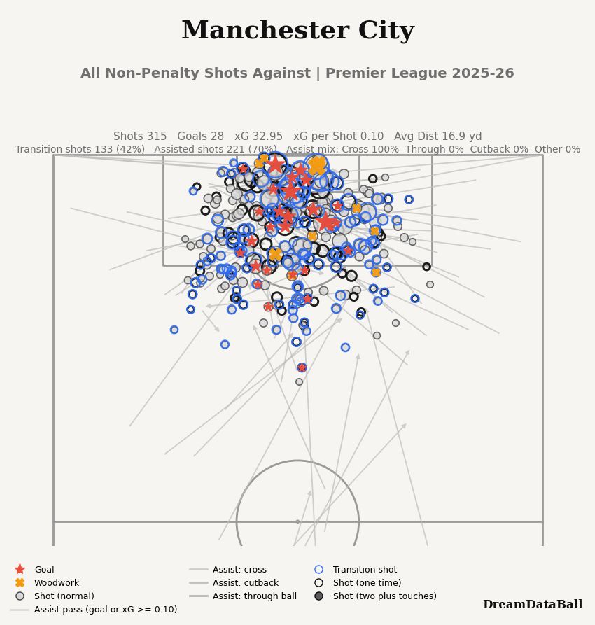 Man City
