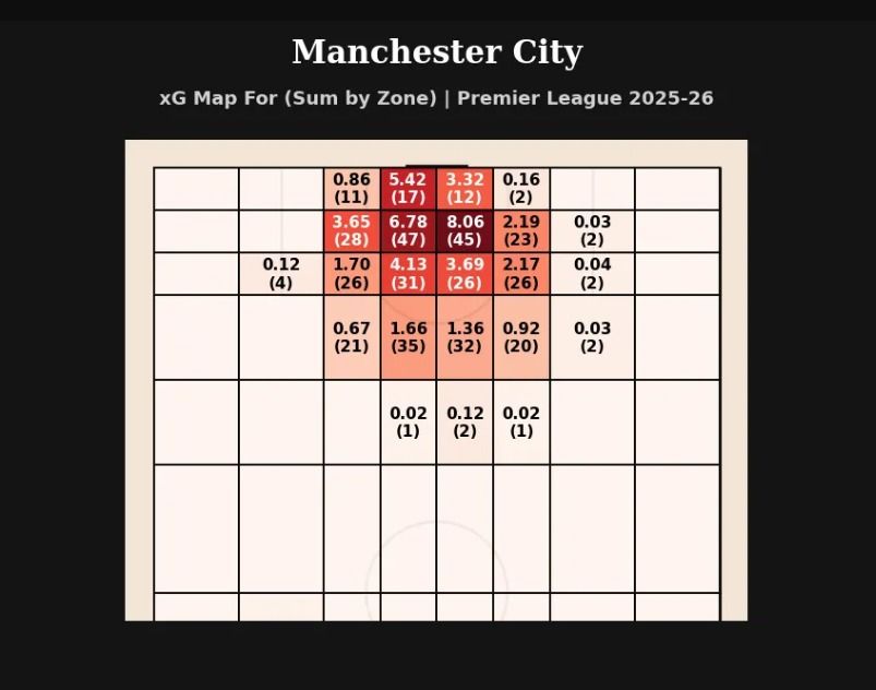 Man City - Dream Databall