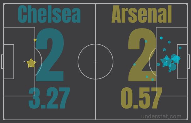 Chelsea vs Arsenal xG