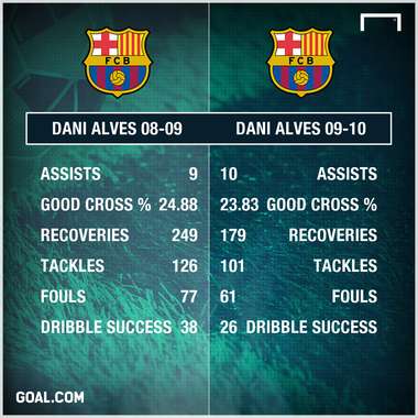 Dani Alves Barcelona 2008 2010