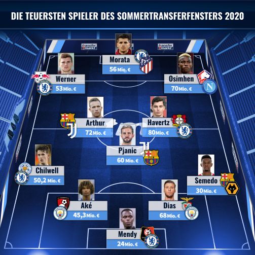 2020년 여름, 유럽 축구 이적시장 포지션별 이적료 베스트 일레븐