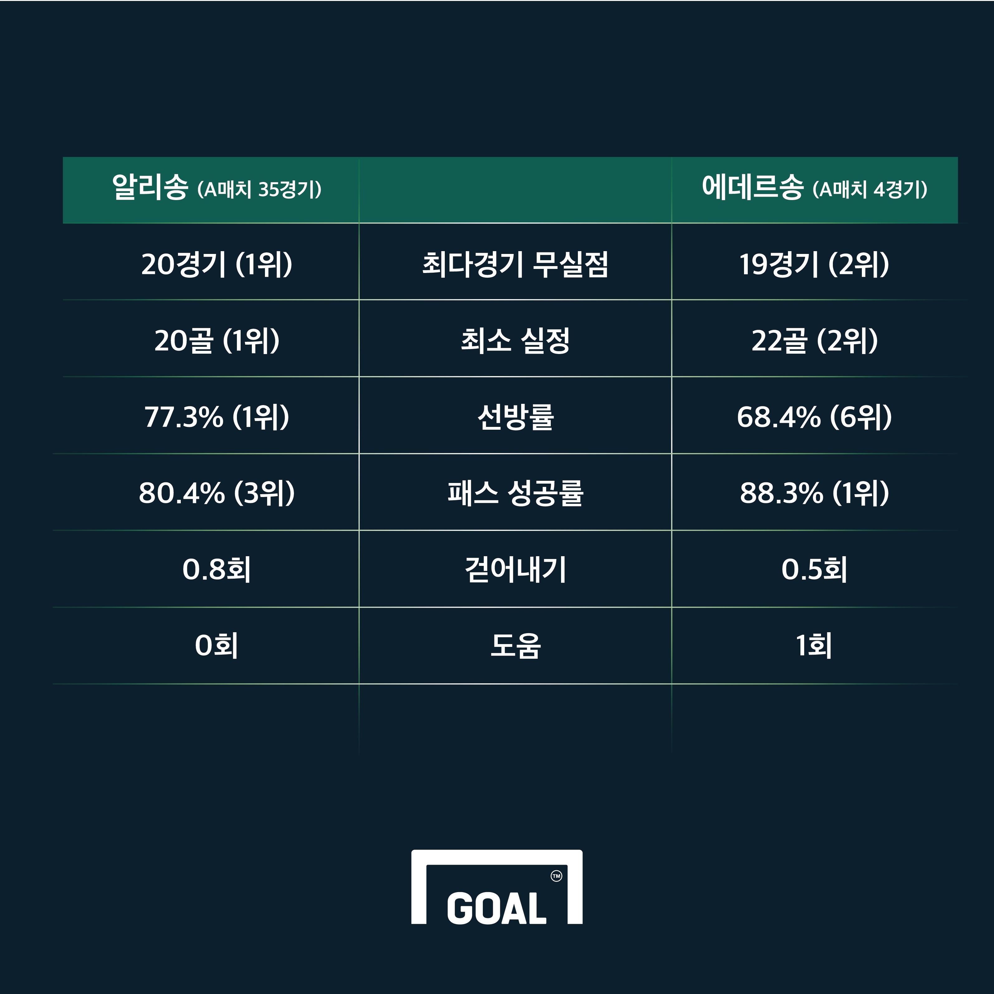 Alisson & Ederson Stats