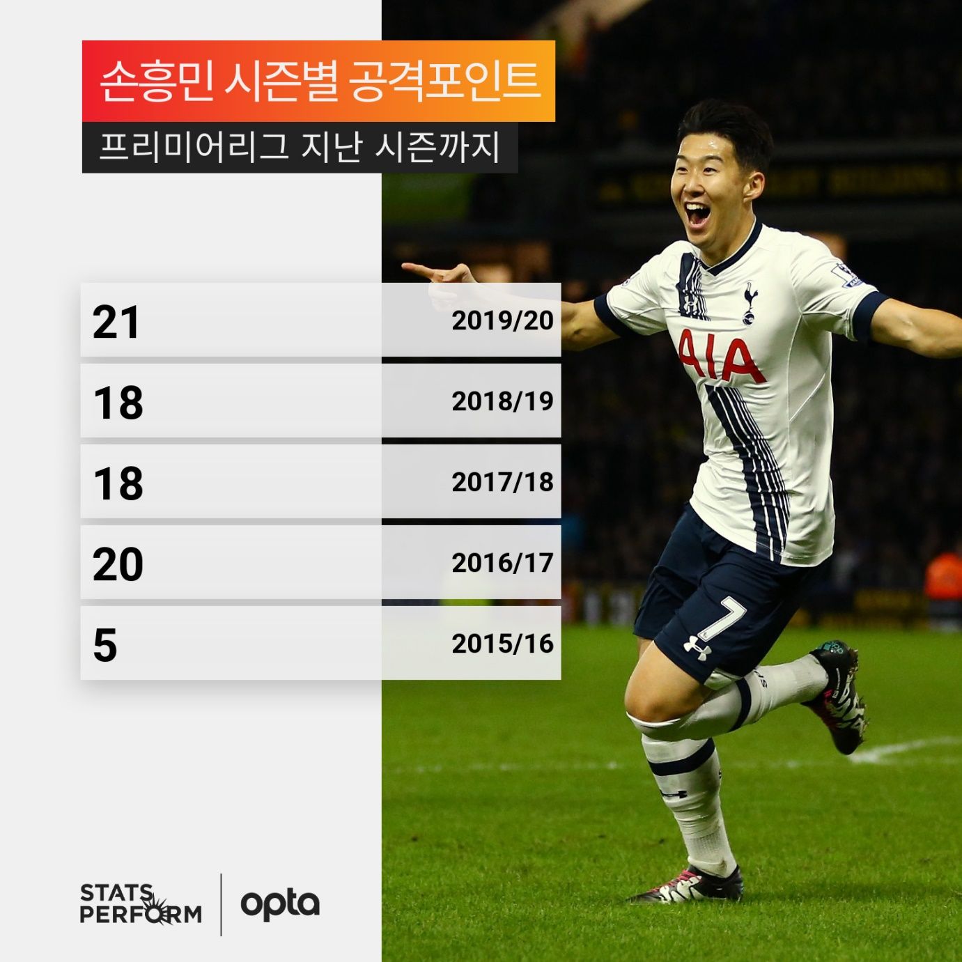 손흥민 PL 시즌별 공격포인트