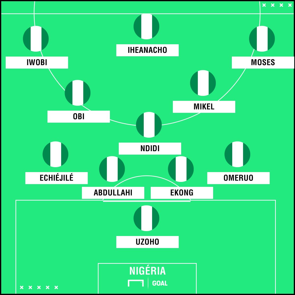 GFX Nigéria Guia Grupo D Copa do Mundo