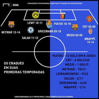 GFX artilheiros debutantes