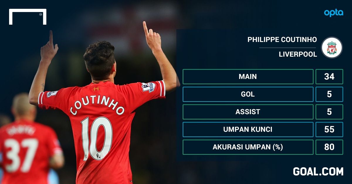 GFX - Philippe Coutinho