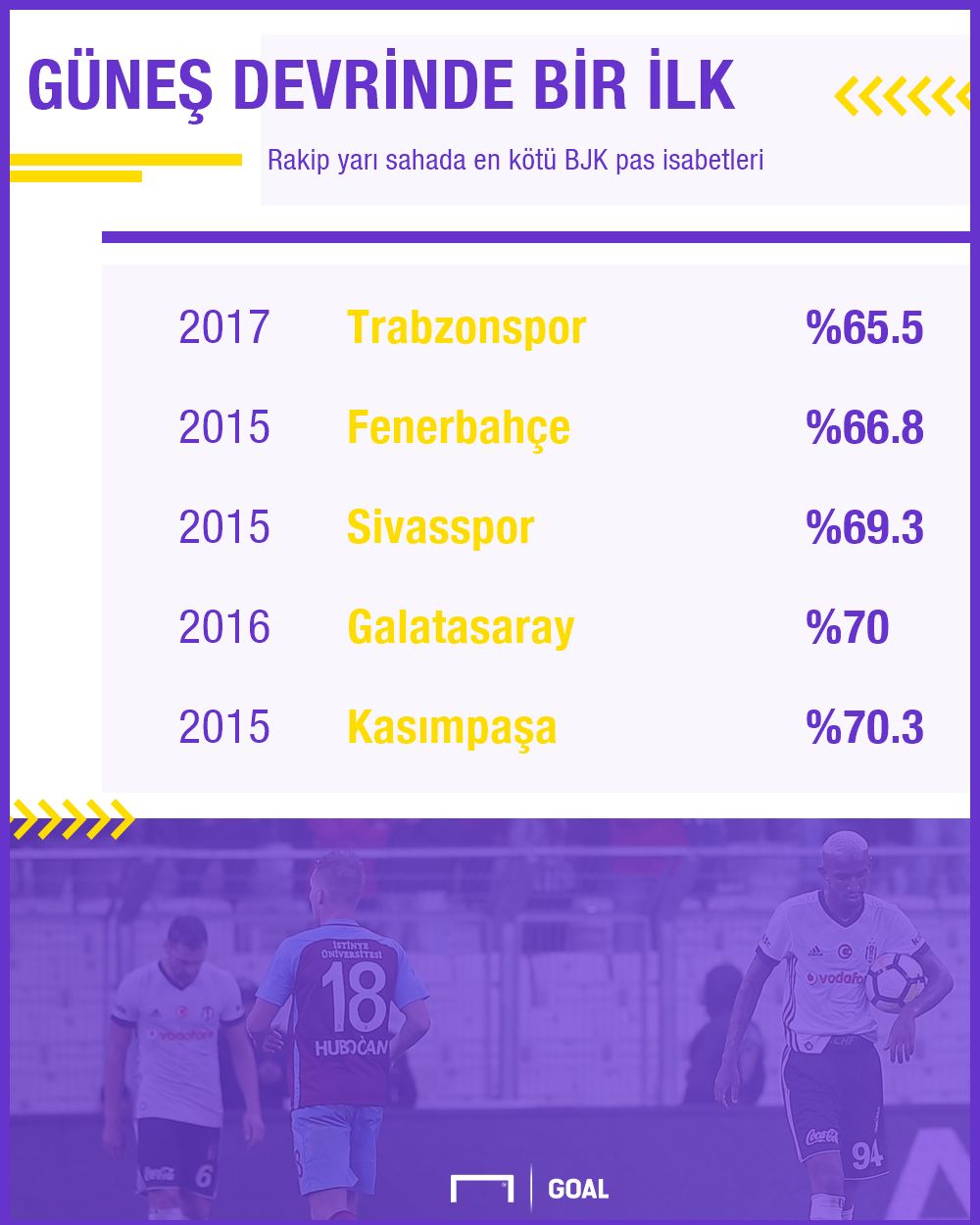 Beşiktaş pas yüzdesi Trabzonspor