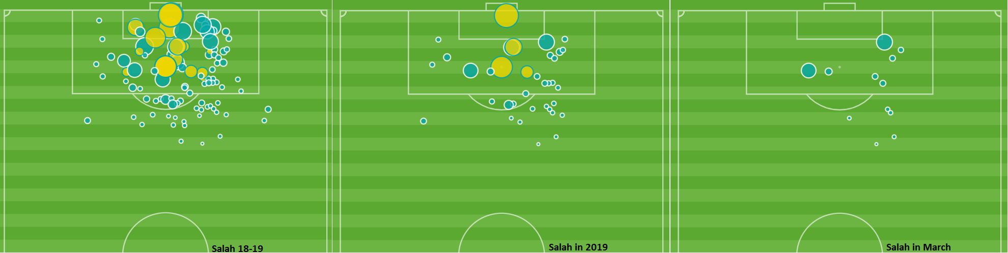 Mohamed Salah Shot Map