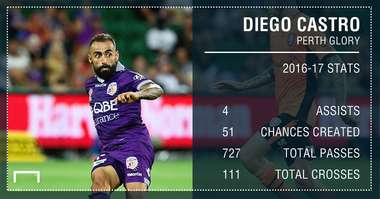 GFX Diego Castro Stats