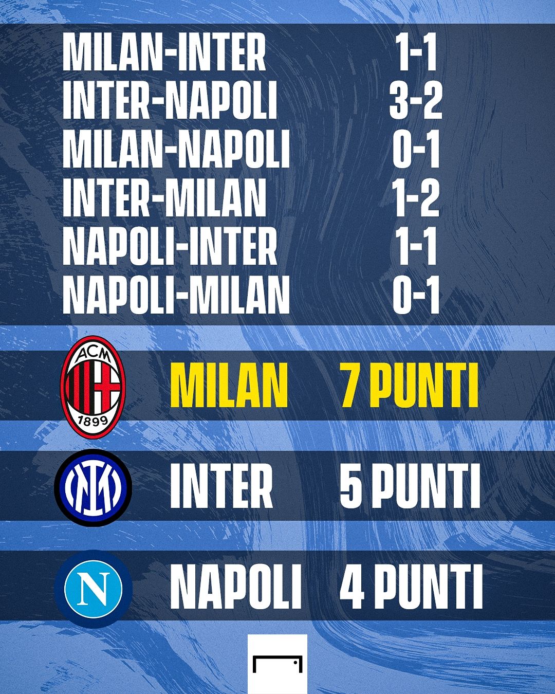 Classifica avulsa Milan-Inter-Napoli GFX