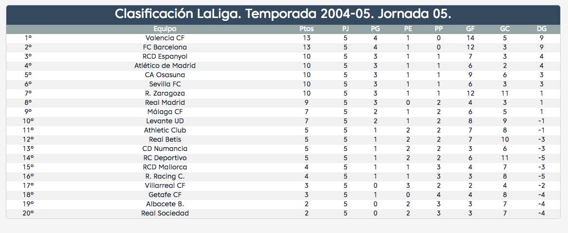 Jornada 5 LaLiga 2004-05