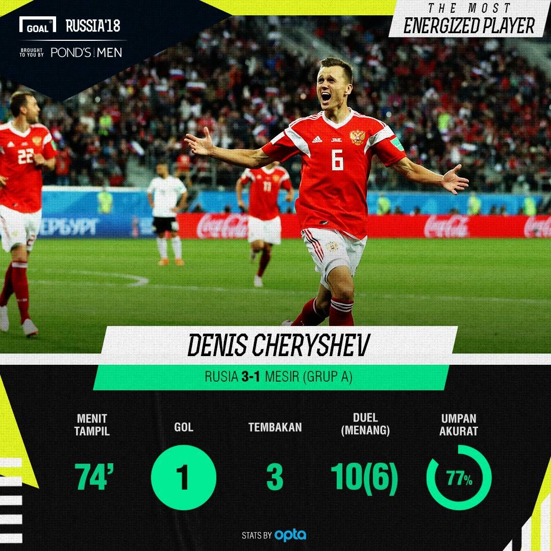 GFX Most Energized Player: Denis Cheryshev
