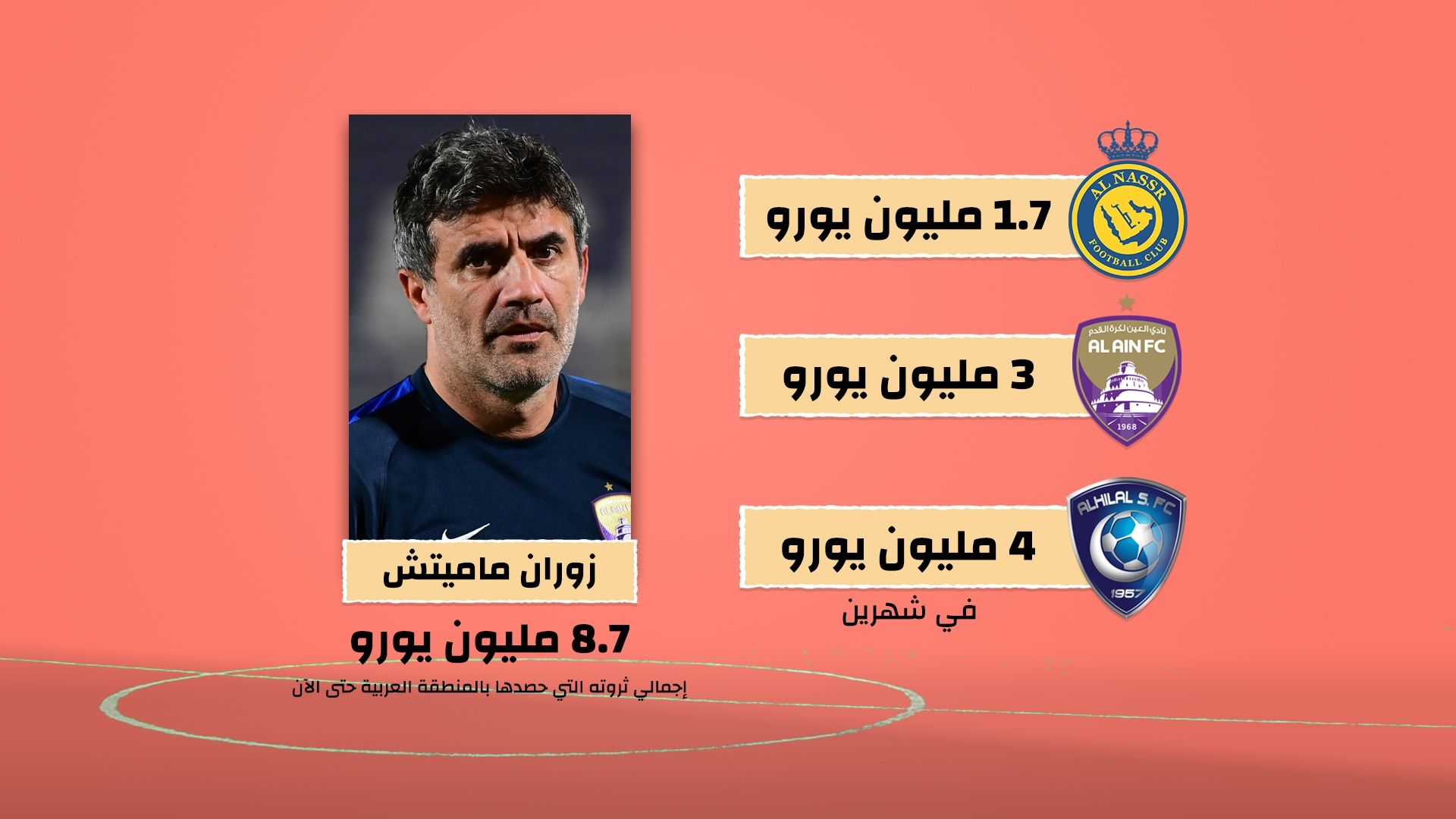 ماميتش - جول إنسايدر | آمنوا بالعرب فحصدوا ثروات هائلة!