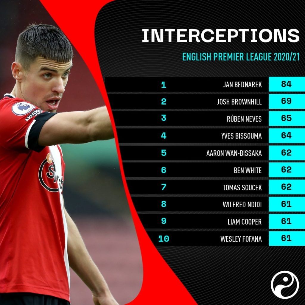 2020/21 PL 가로채기 순위
