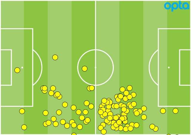 Kyle Walker Touches Opta