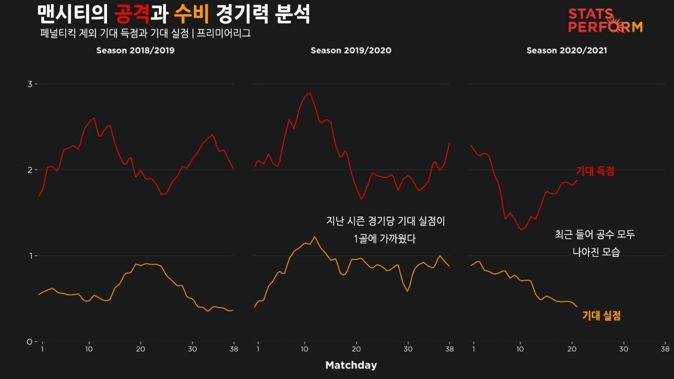 필 포든 기회 창출