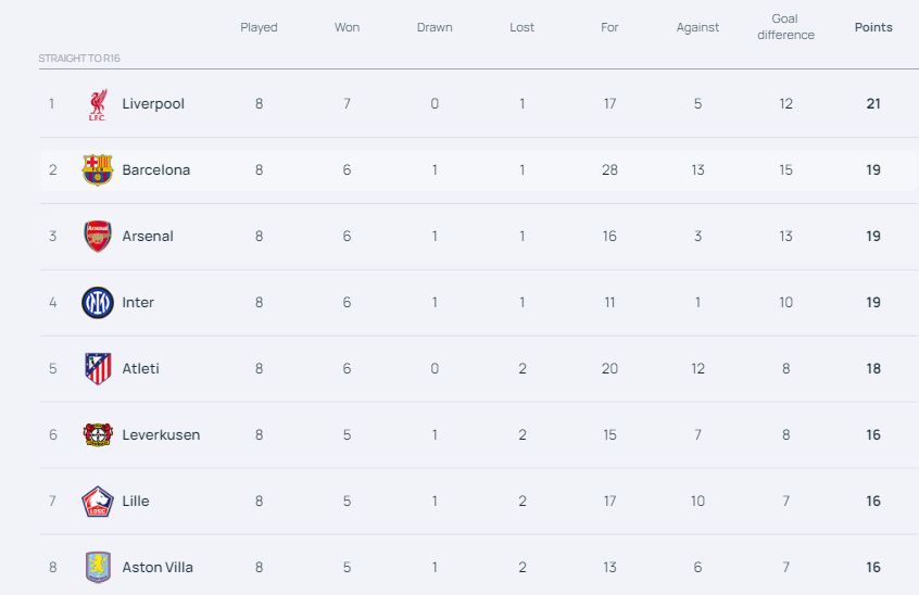 UCL Round of 16 Qualified (2)