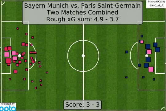 바이에른 vs PSG 1, 2차전 도합 xG