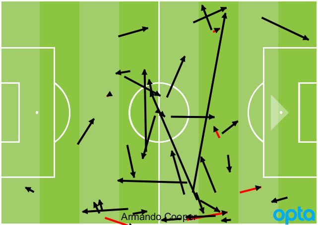 Armando Cooper passing chart 11302016