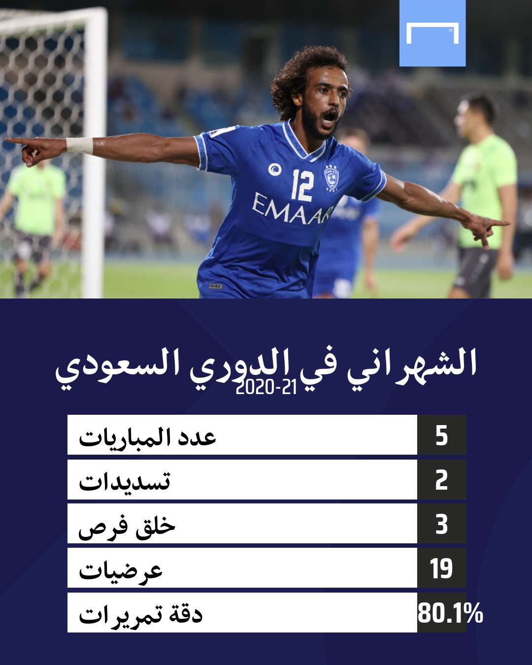 أرقام الشهراني في الدوري السعودي 27-10-2021