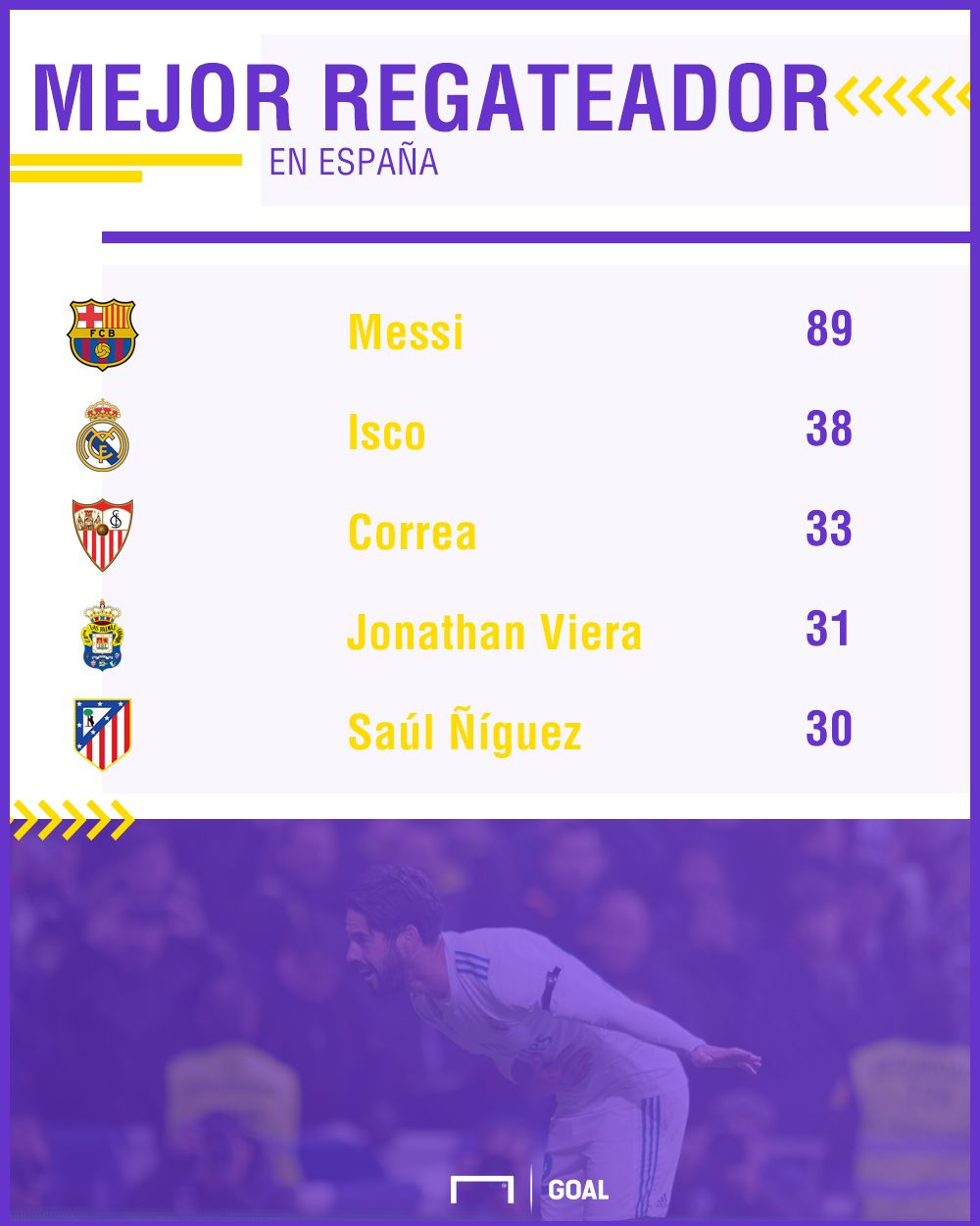 mejores regateadores de LaLiga