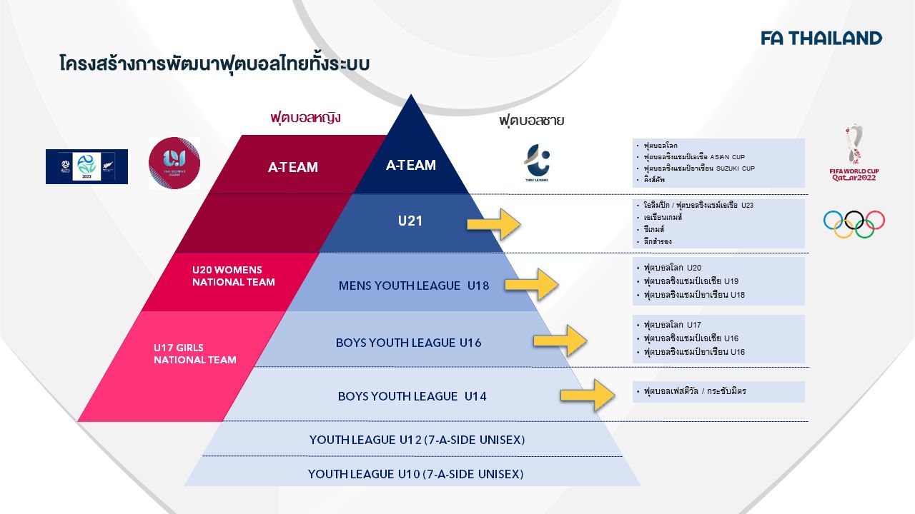 Thai Youth League 2021