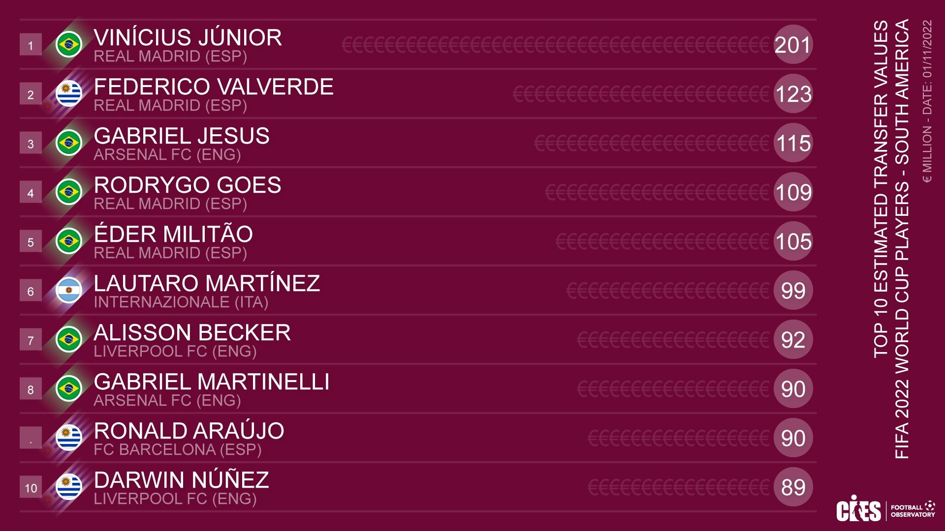 Jugadores con más valor del Mundial Qatar 2022