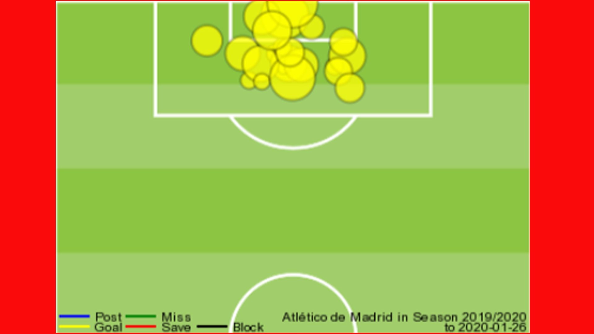 Atlético de Madrid, goles marcados hasta jornada 21 (2019-2020)