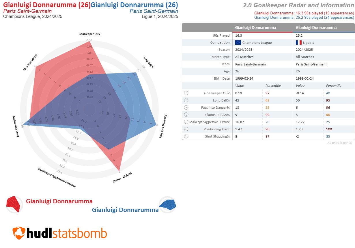 Gianluigi Donnarumma PSG Man Utd Man City 1