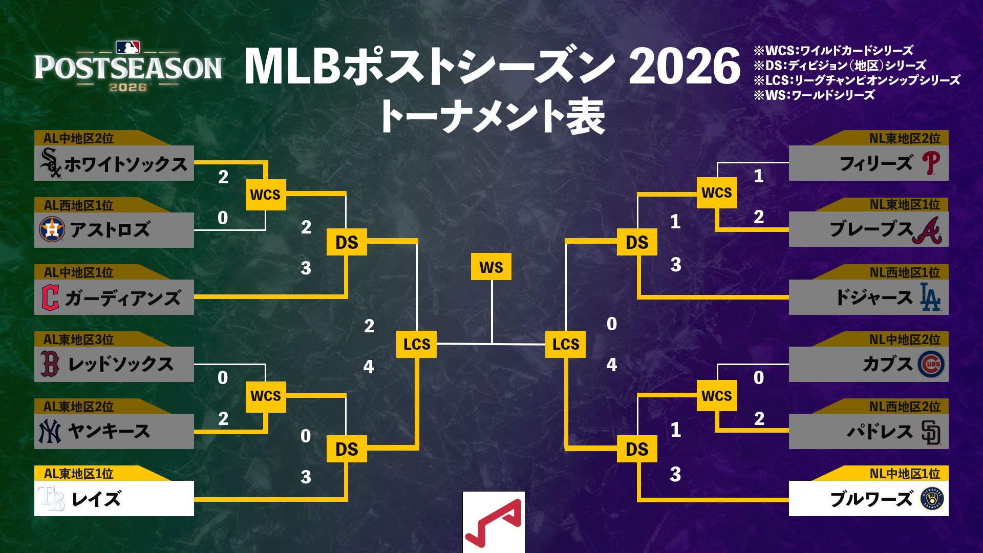 mlb ワイルドカードトーナメント表最新