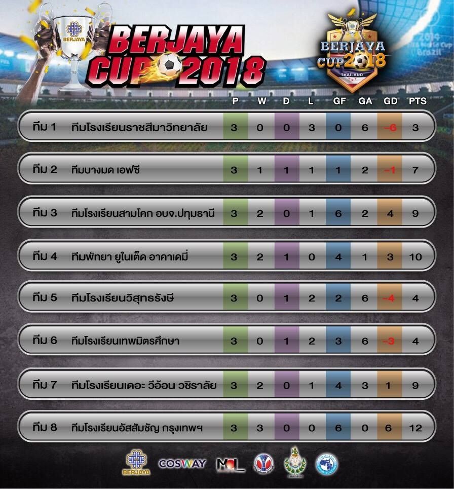 เบอร์จายาคัพ 2018