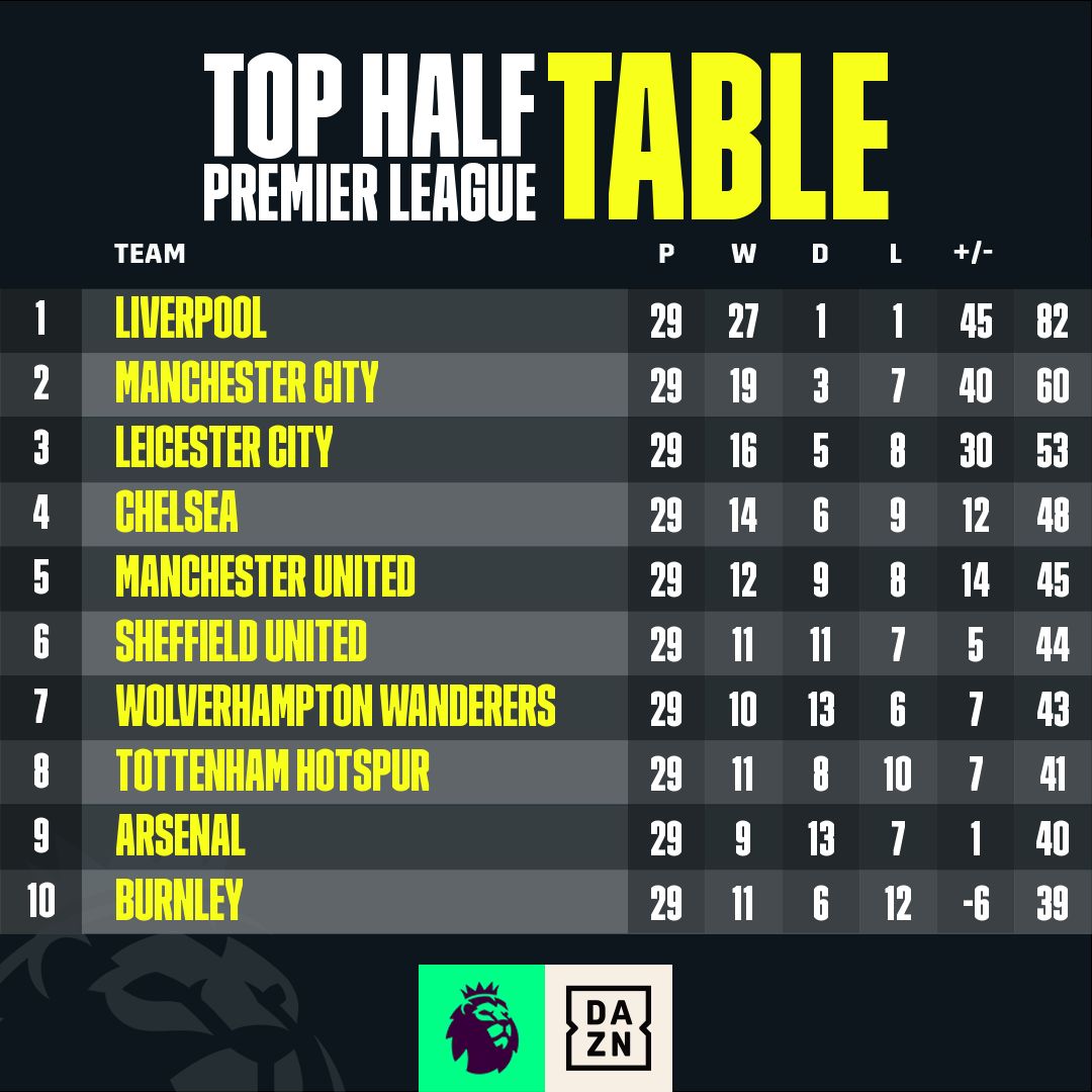 2019/20 EPL Table(29R)