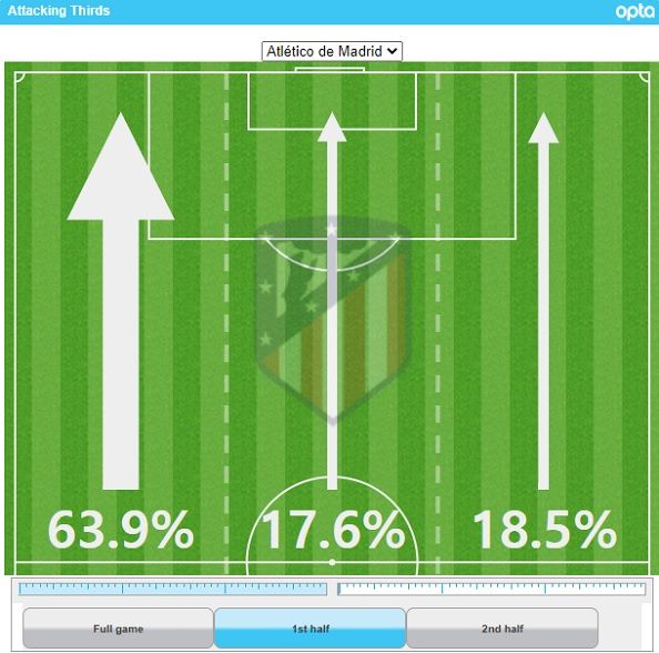 Atletico Madrid Attacking Third First Half