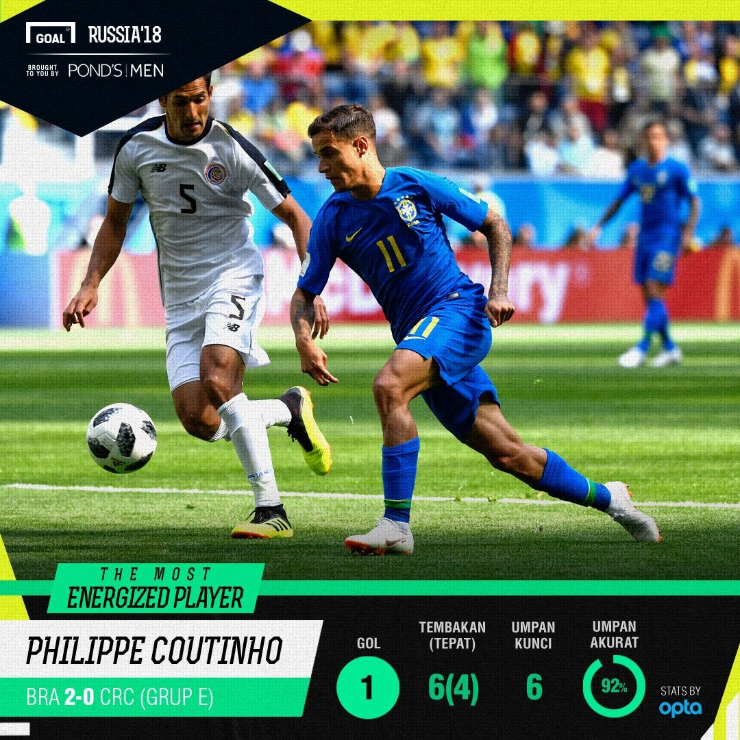 Ponds - Most Energizing Player - Philippe Coutinho