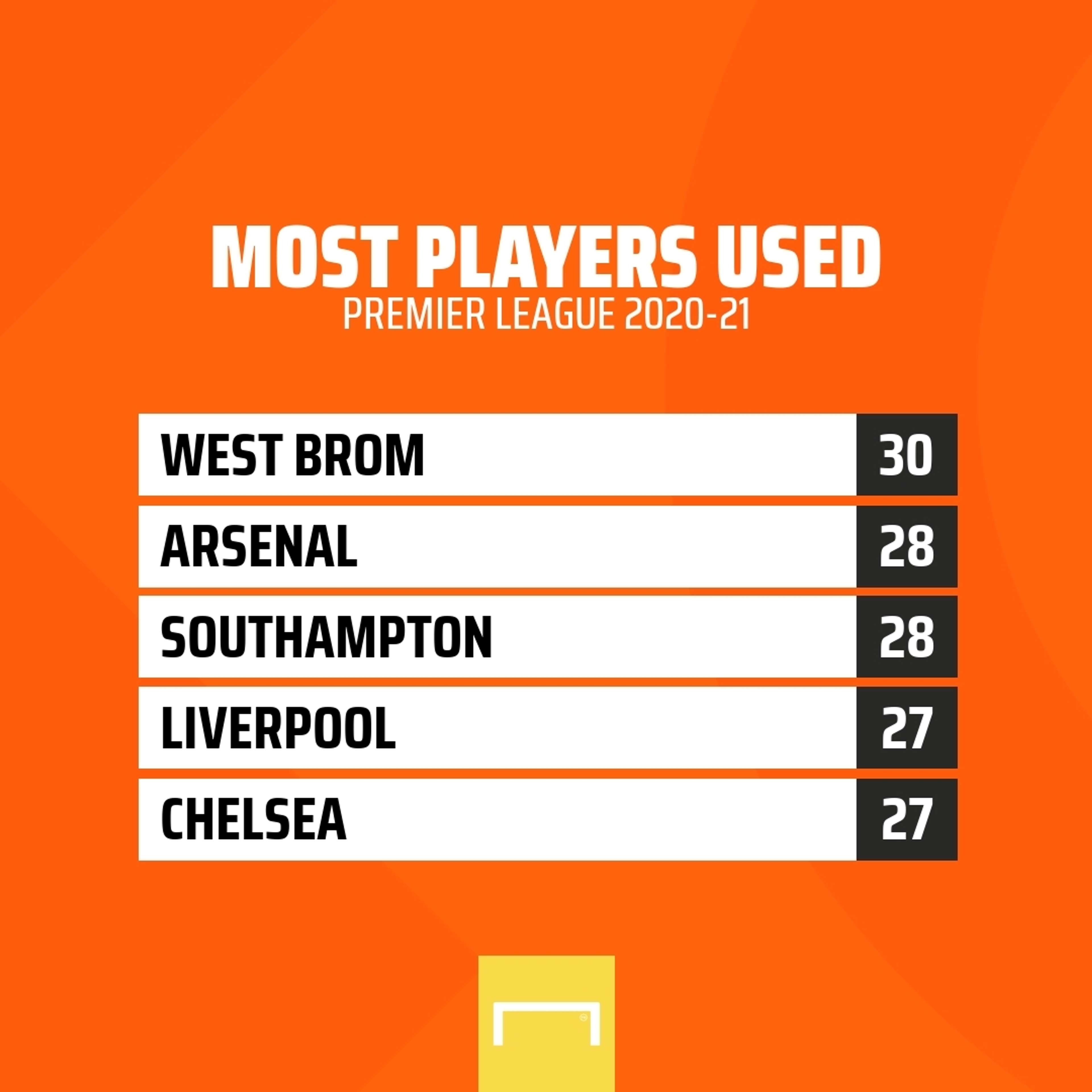 Premier League most players used
