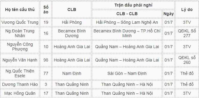 Danh sách nghỉ vòng 17