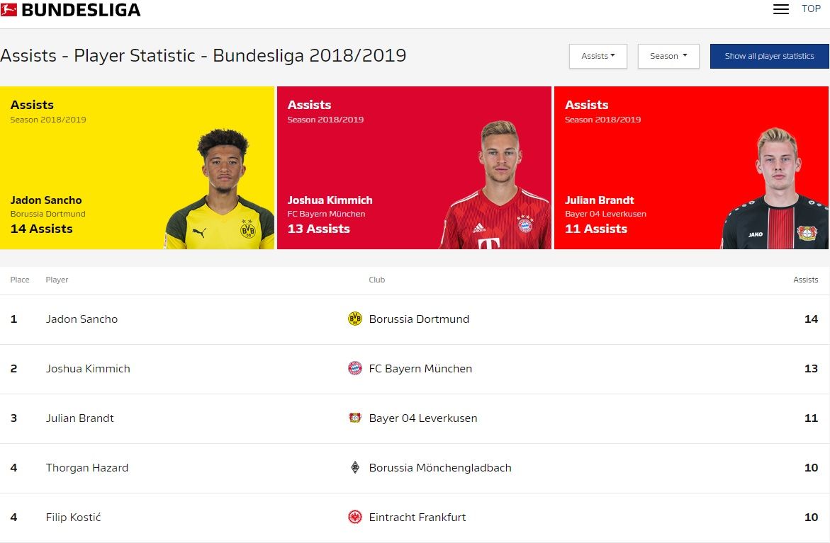 Assists - Player Statistic - Bundesliga 2018/2019
