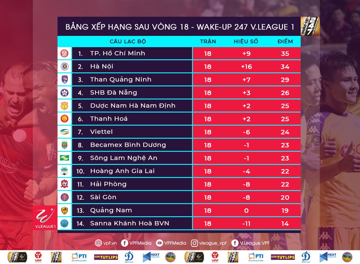 Table of Round 18 V.League 2019