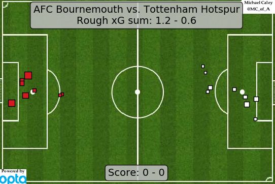 Bournemouth vs Tottenham xG