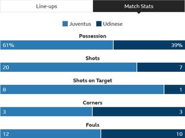 Juventus vs Udinese Stats