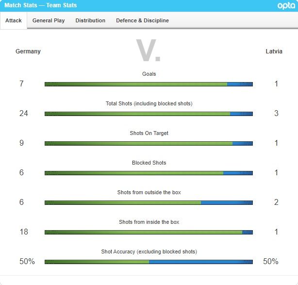 독일 vs 라트비아 스탯