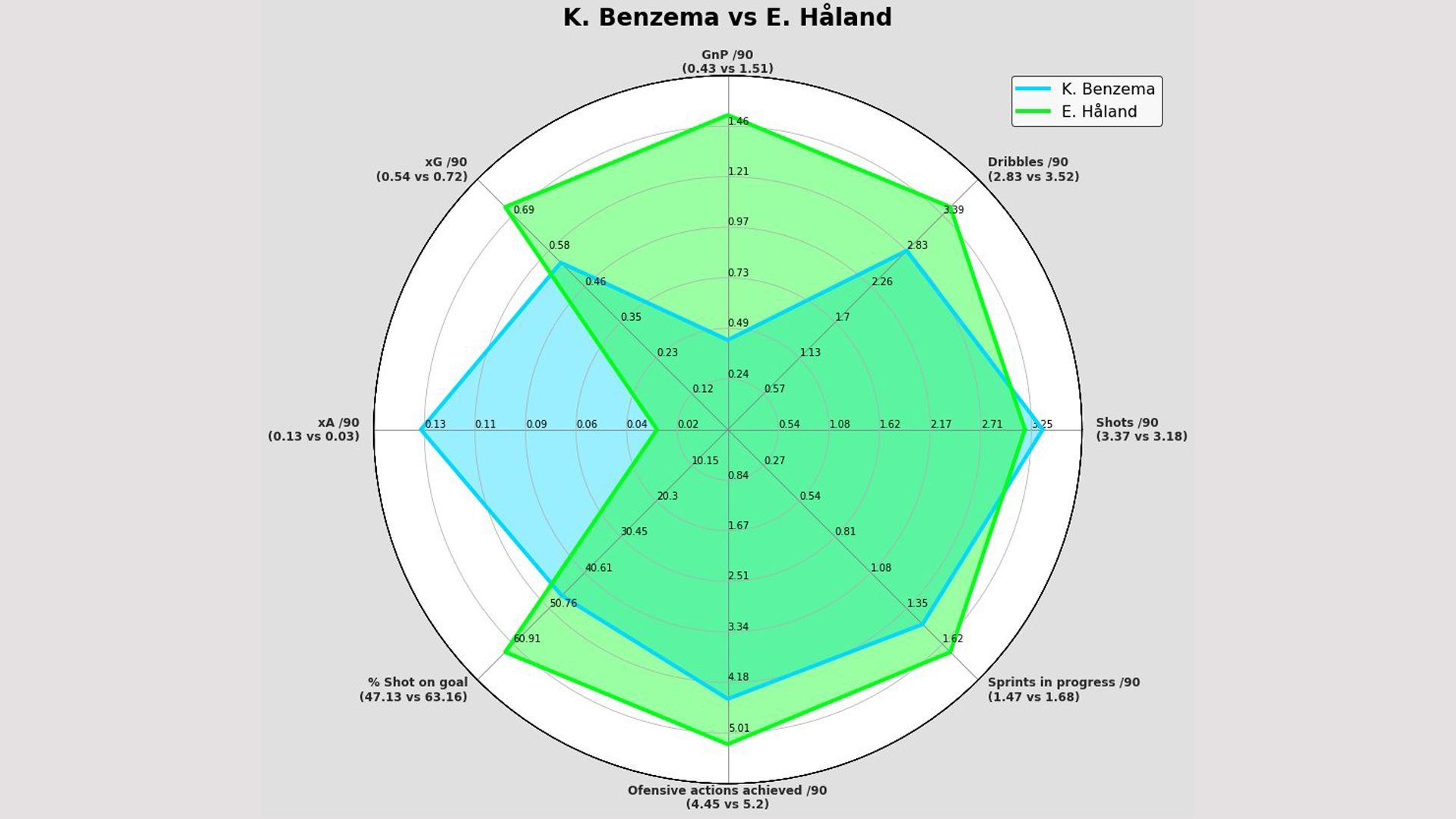 Comparativa Benzema y Haaland