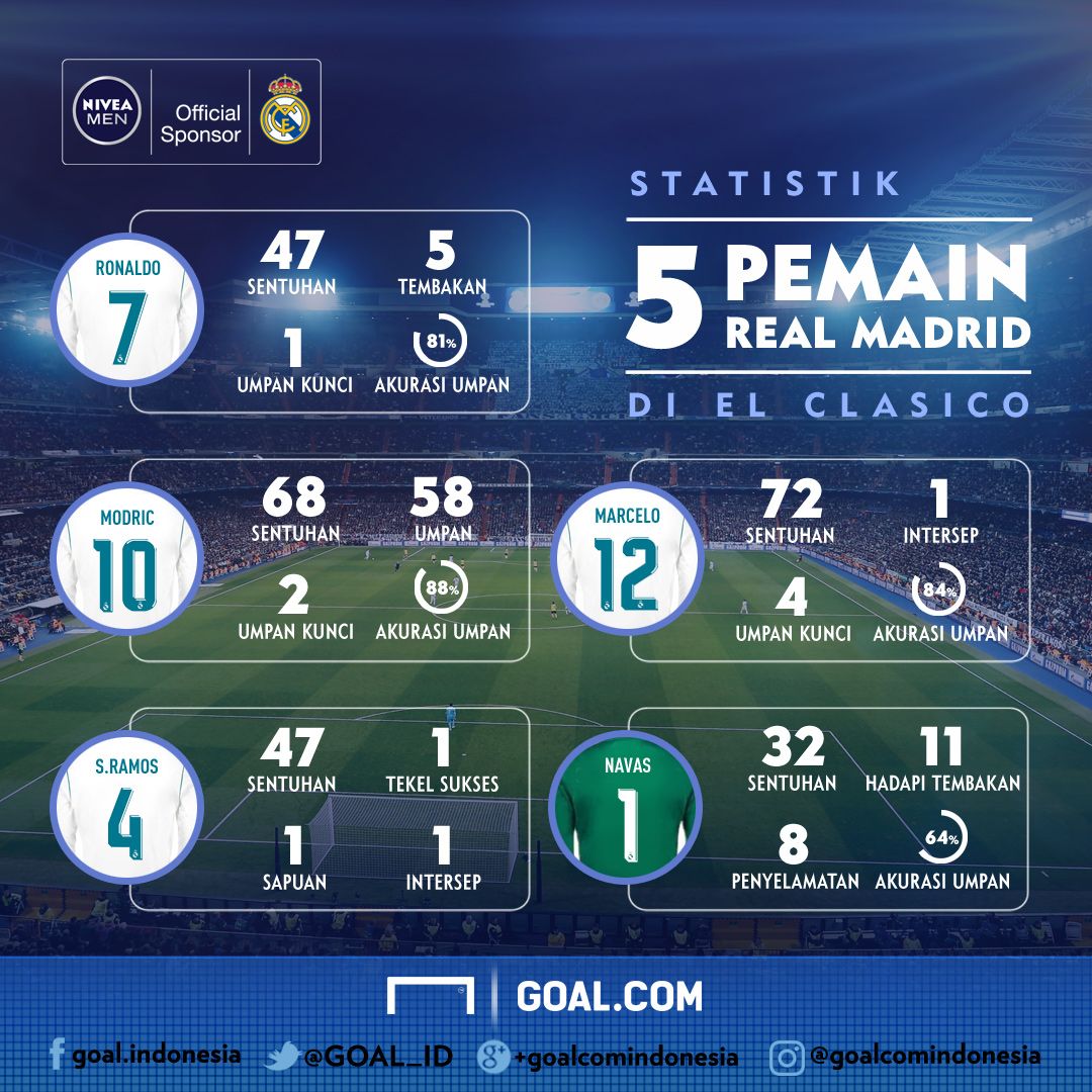 Statistik Lima Pemain Real Madrid Di El Clasico