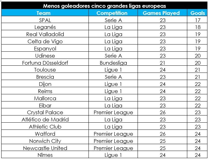 Equipos menos goleadores de Europa
