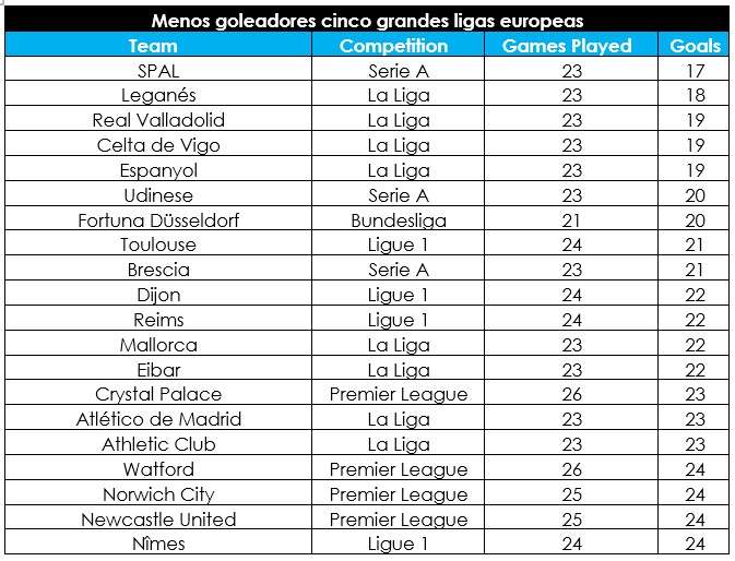 Equipos menos goleadores de Europa