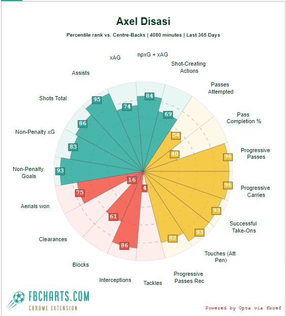 Axel Disasi fbChart 