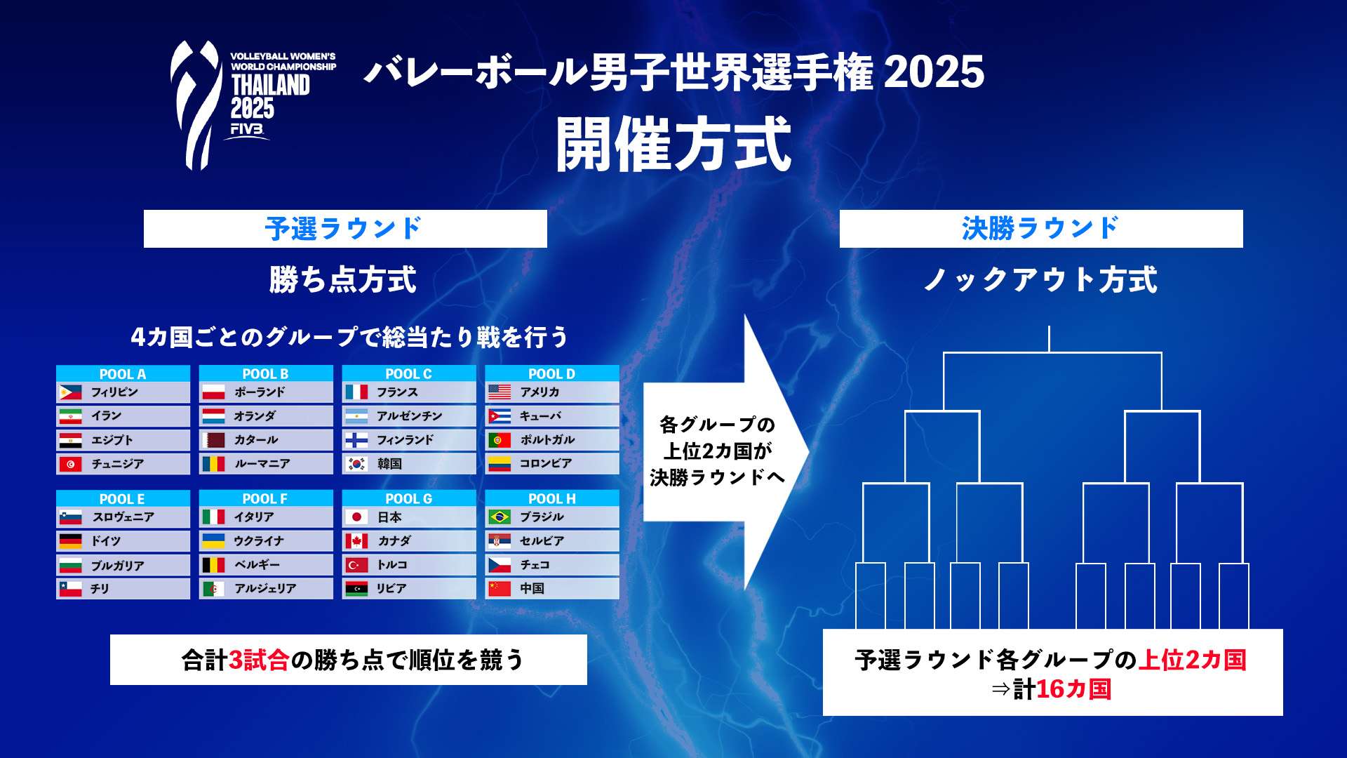 world volleyball championship men regulation