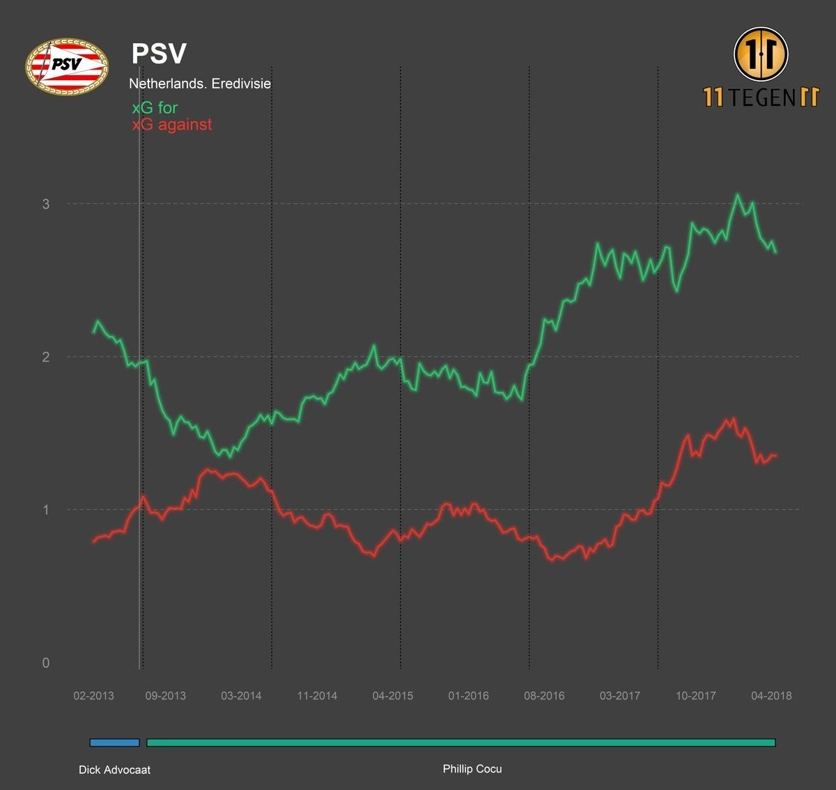 Phillip Cocu PSV Expected Goals