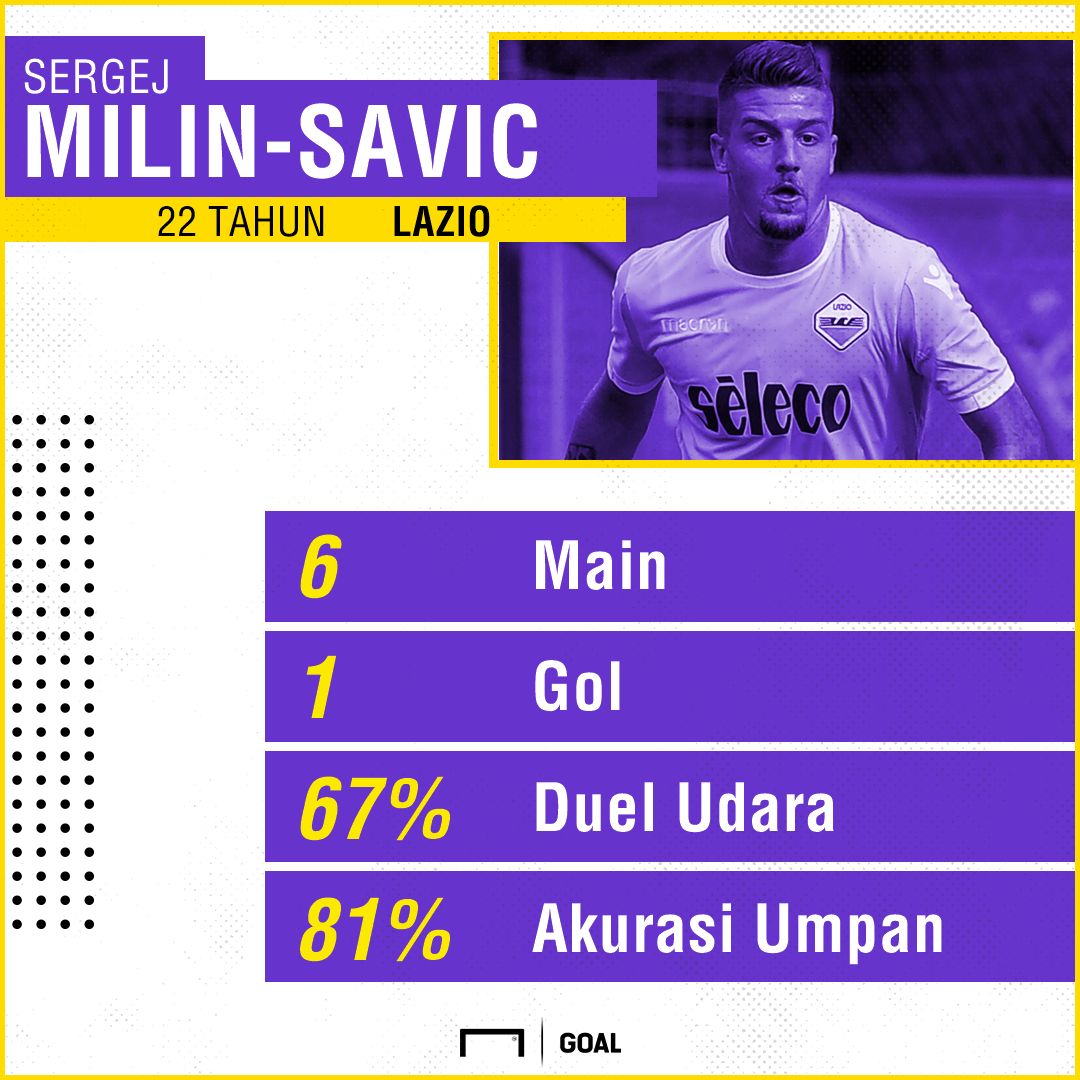 GFXID - Sergej Milinkovic-Savic, Stats, Lazio